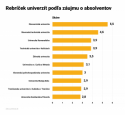 Absolventi Slovenskej poľnohospodárskej univerzity v Nitre patria medzi TOP10  najžiadanejších na trhu práce